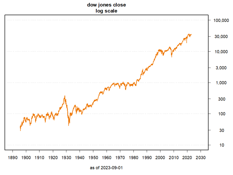 File:Dow jones daily close logged.png