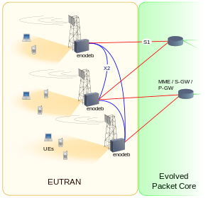 EUTRAN architecture as part of a LTE and SAE network EUTRAN arch.op.svg