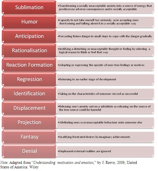 File:Ego defence mechanisms.JPG