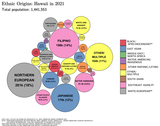 Ethnic origins in Hawaii