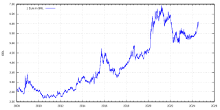 Wechselkurs des Euros zum Brasilianischen Real seit 2008