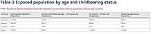 Of the exposed population, the proportion of women of childbearing age was relatively equal across the three countries. Exposed population by age and childbearing status.jpg