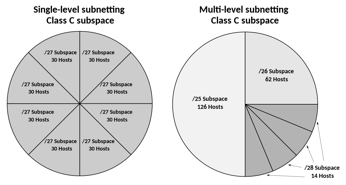 VLSM vs FLSM. FLSM.