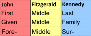 First/given, middle and last/family/surname with John Fitzgerald Kennedy as example. This shows a structure typical for the Anglosphere, among others. Other cultures use other structures for full names. FML names-2.png