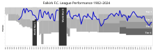 Historic chart of table positions of Falkirk in the League.