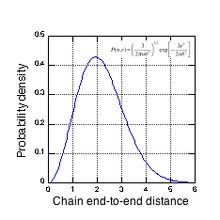 Fig. 3 Probability density for an average network chain vs. end-to-end distance in units of mean cross-link node spacing (2.9 nm); n= 52, b= 0.96 nm. Fig 3 Probability distribution for typical network chain.jpg