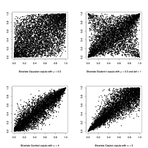 Examples of bivariate copulæ वित्त में उपयोग किया जाता है।