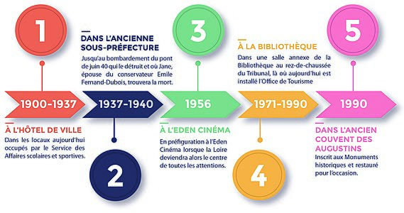 Frise chronologique de l'histoire du musée de la Loire.