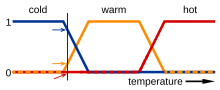 In fuzzy logic, e.g. the predicates cold, warm, and hot apply gradually (vertical axis, 0 and 1 meaning certainly not and certainly, respectively) to a given temperature (horizontal axis). Fuzzy logic temperature en.svg