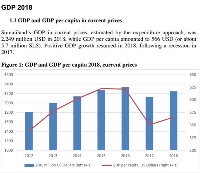 File:GDP Somaliland 2012 to 2018.png