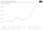 Thumbnail for File:GDP per capita development of Nigeria.svg