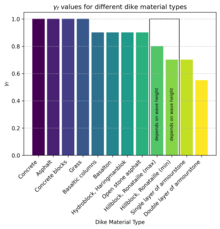 Graph showing different roughness reduction factors for dike construction materials Gamma f values graph.png