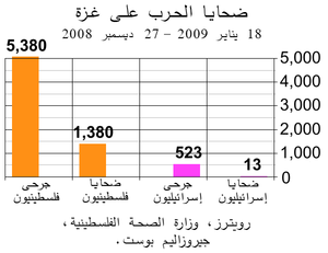 Gaza-Israel war casualties-ar.png