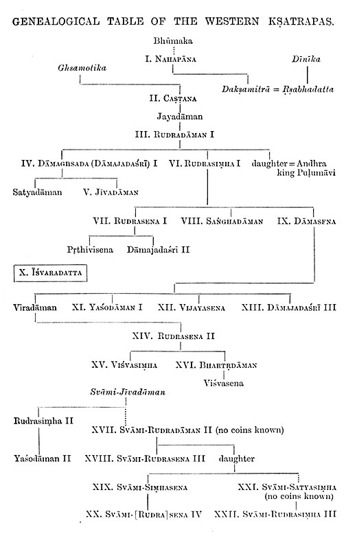 Genealogical table of the Western Satraps