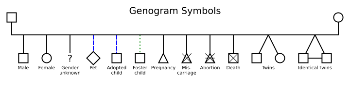 סימני הגנוגרם המייצגים ייחוס משפחתי