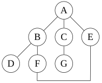 Неориентированный граф с ребрами AB, BD, BF, FE, AC, CG, AE