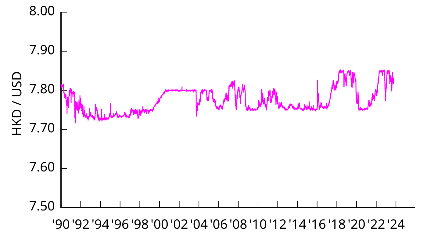 Курс hk. Курс гонконгского доллара к доллару США. Гонконгский доллар курс. Курс ены к гонконгскому доллару.