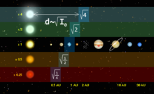 Location of habitable zone around different types of stars Habitable zone - HZ.png