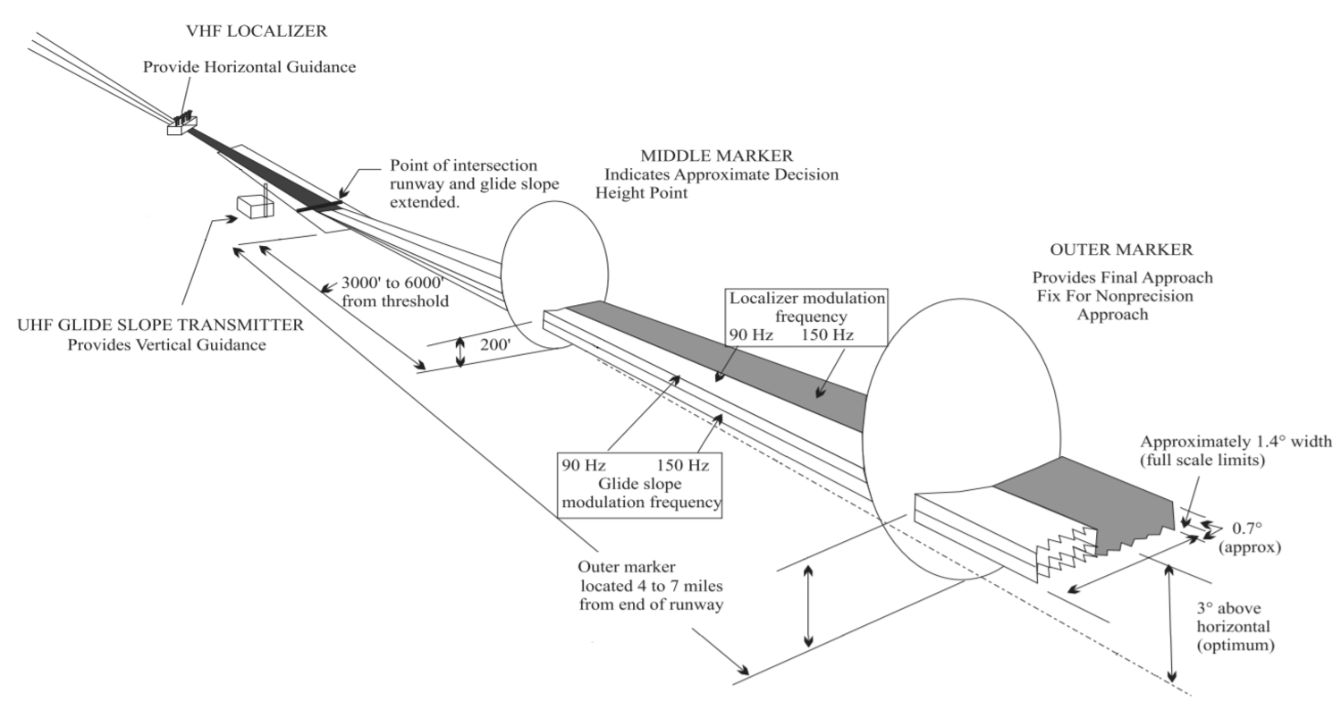 Instrument landing system - Wikiwand