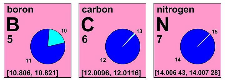 Excerpt of the IUPAC Periodic Table of the Elements 2011 showing the interval notation of the standard atomic weights of boron, carbon, and nitrogen