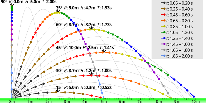 700px-Ideal_projectile_motion_for_different_angles.svg.png