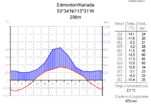 Klimadiagramm Edmonton