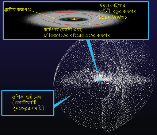 File:Kuiper belt - Oort cloud-bn.svg