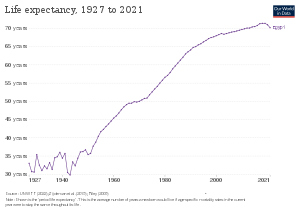 Life expectancy in Egypt since 1927 Life expectancy in Egypt.svg