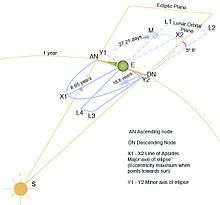 Earth's lunar orbit perturbations Lunar perturbation.jpg