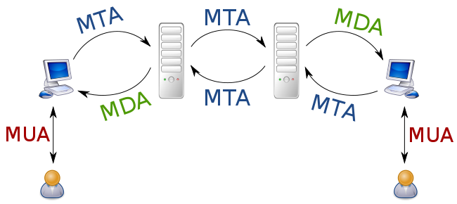650px-MTA-MDA-MUA_relationship.svg.png