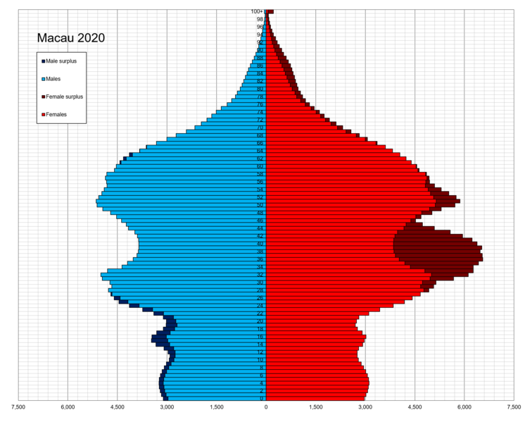 File:Macau single age population pyramid 2020.png