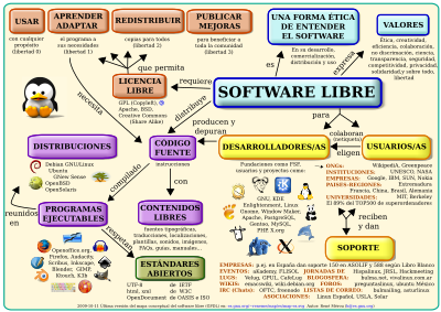 Software libre - Wikipedia, la enciclopedia libre