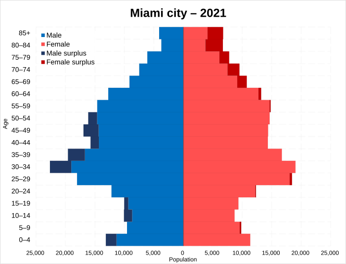 Demographics of Miami Wikiwand