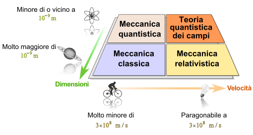 Fisica: Storia, Descrizione, Principali fenomeni fisici e teorie fisiche