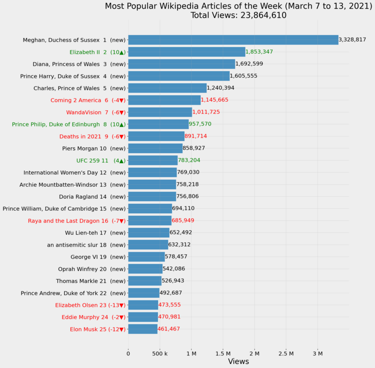 Most Popular Wikipedia Articles of the Week (March 7 to 13, 2021)