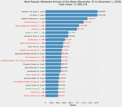 Most Popular Wikipedia Articles of the Week (November 25 to December 1, 2018)