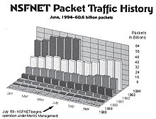 Packet Traffic on the NSFNET Backbone, January 1988 to June 1994 NSFNETTrafficGraph-June1994.jpg