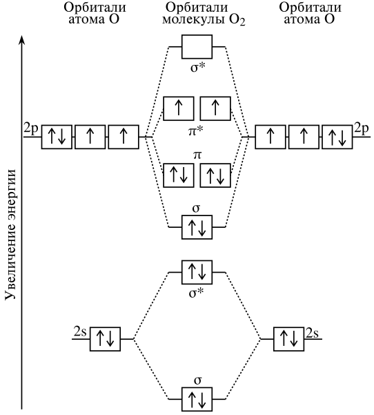 File:Oxygen molecule orbitals diagram-ru.svg