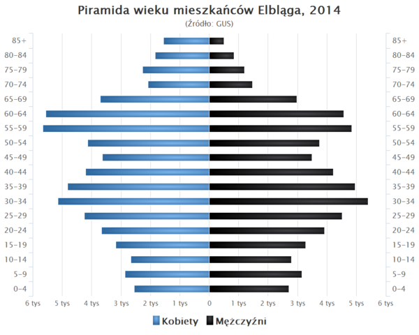 Piramida wieku Elblag.png