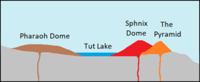 Diagram showing a low dome-shaped volcano on the left, a lake in the middle and two cone-shaped volcanoes on the right.