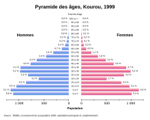 Pyramide des âges pour Kourou en 1999.