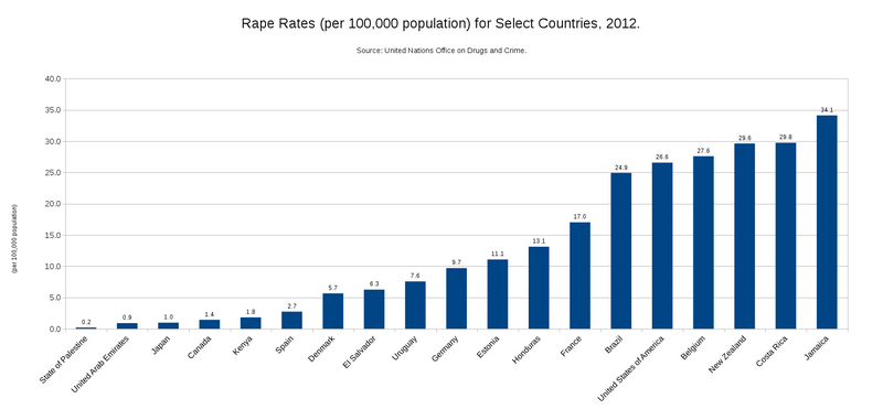 Rape rates for select countries -2012.png