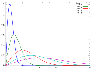 Rayleigh distributionPDF.svg