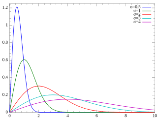 Plot of the Rayleigh PDF