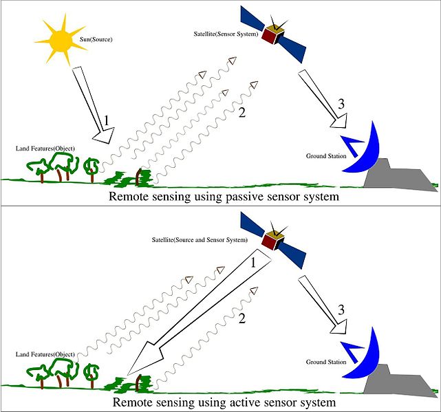 File:Remote Sensing Illustration.jpg