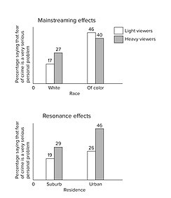 A representation of the effects of mainstreaming and resonance. Source: Adapted from Gerber et al., "The mainstreaming of America: Violence profile no. 11" Journal of Communication, vol. 7 (1980), p. 16, Figure 2. Reprinted by permission of John Wiley & Sons, Ltd. Representation of the effects of mainstreaming and resonance..jpg