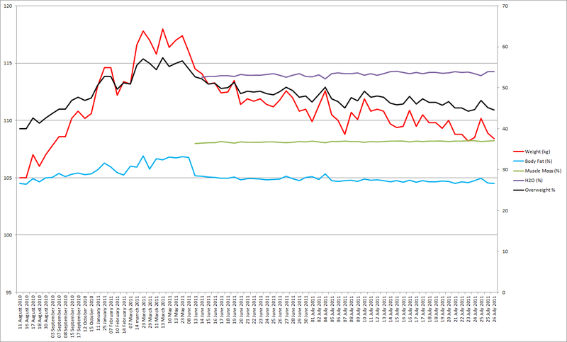 File:Rihan Meij weight Graph 2011 07 26.png