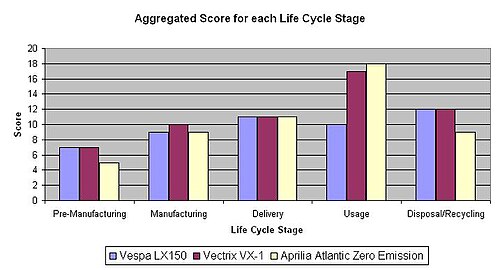 SLCA Chart of Each Life Cycle Stage