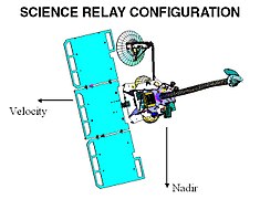 A sonda como repetidor para landers e rovers na superfície