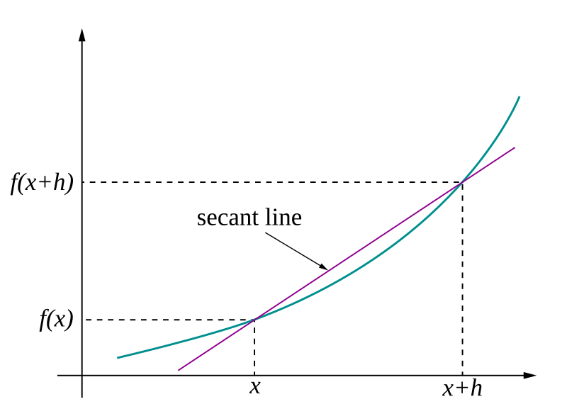 File:Secant-calculus.svg - Wikimedia 